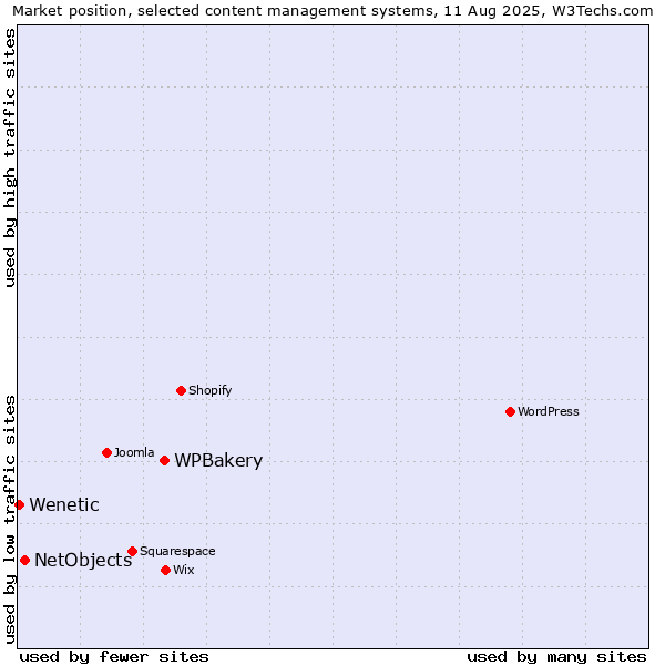 Market position of WPBakery vs. NetObjects vs. Wenetic