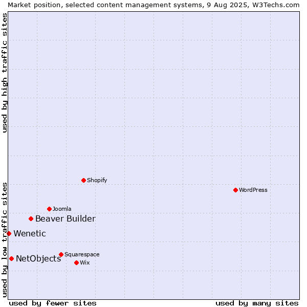 Market position of Beaver Builder vs. NetObjects vs. Wenetic
