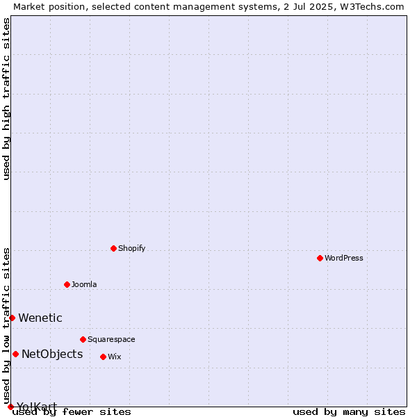 Market position of NetObjects vs. Wenetic vs. Yo!Kart