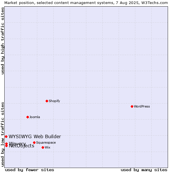 Market position of Wevery vs. NetObjects vs. WYSIWYG Web Builder