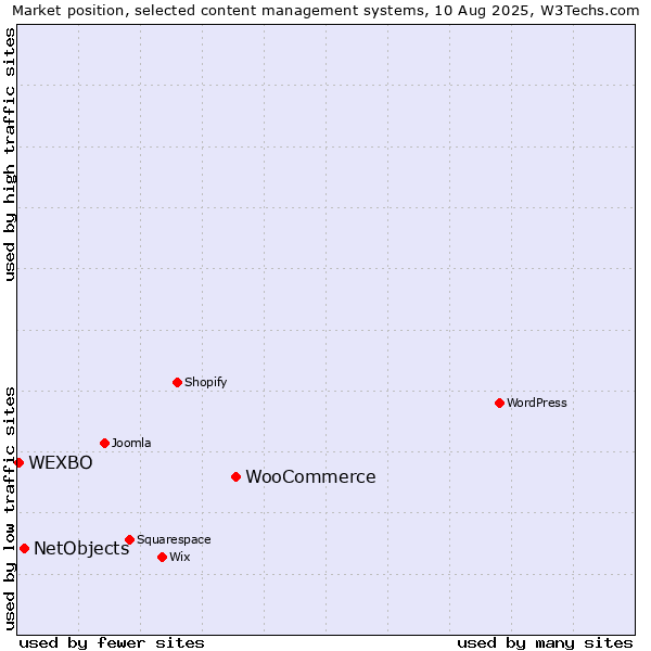Market position of WooCommerce vs. NetObjects vs. WEXBO