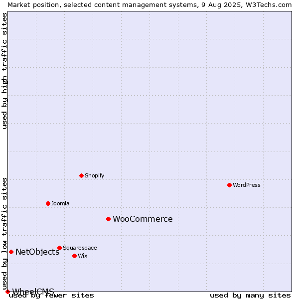 Market position of WooCommerce vs. NetObjects vs. WheelCMS