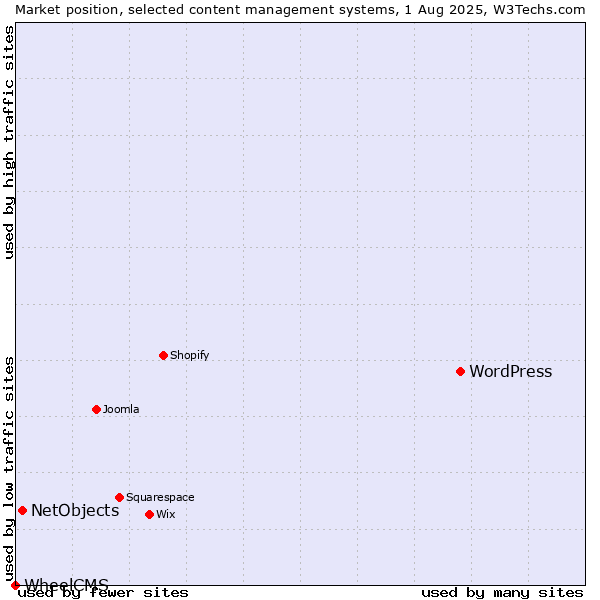 Market position of WordPress vs. NetObjects vs. WheelCMS