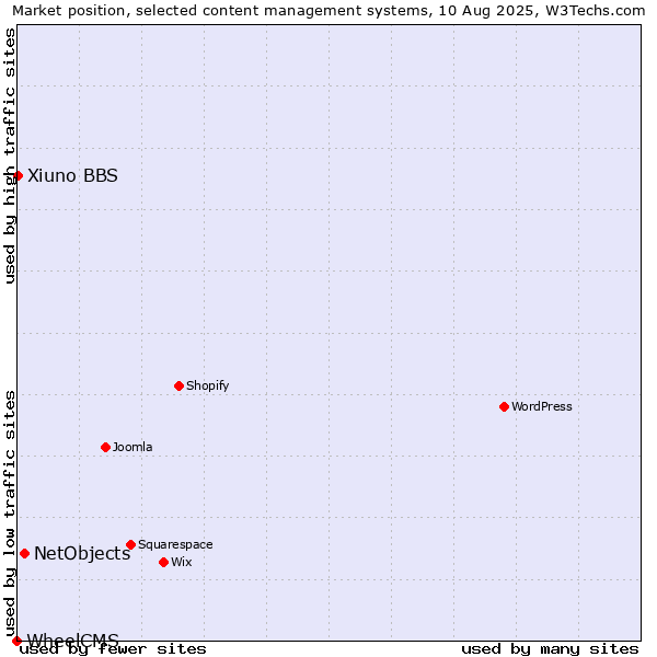 Market position of NetObjects vs. Xiuno BBS vs. WheelCMS