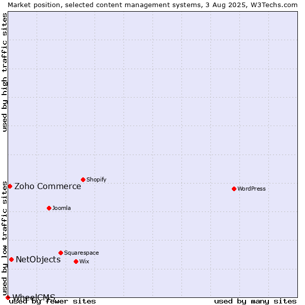 Market position of NetObjects vs. Zoho Commerce vs. WheelCMS