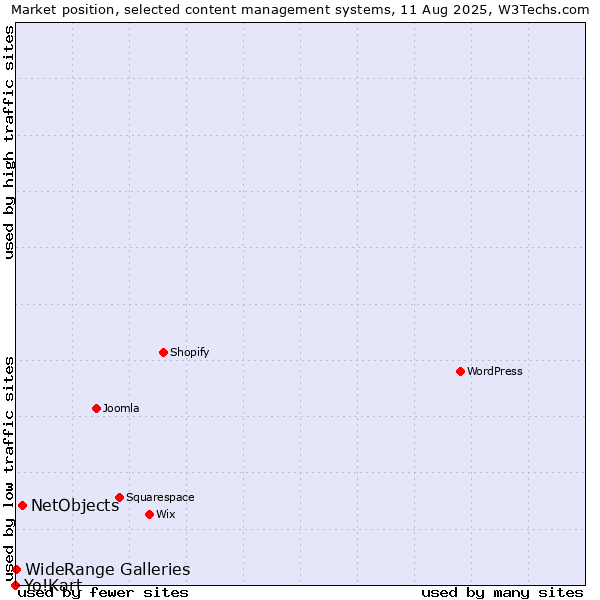 Market position of NetObjects vs. WideRange Galleries vs. Yo!Kart