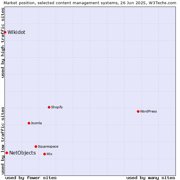Market position of NetObjects vs. Wikidot
