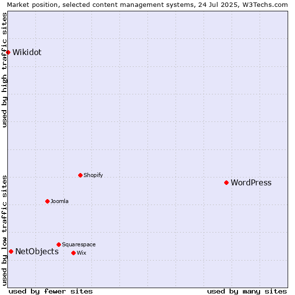 Market position of WordPress vs. NetObjects vs. Wikidot