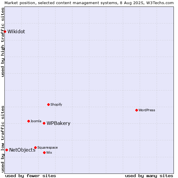 Market position of WPBakery vs. NetObjects vs. Wikidot