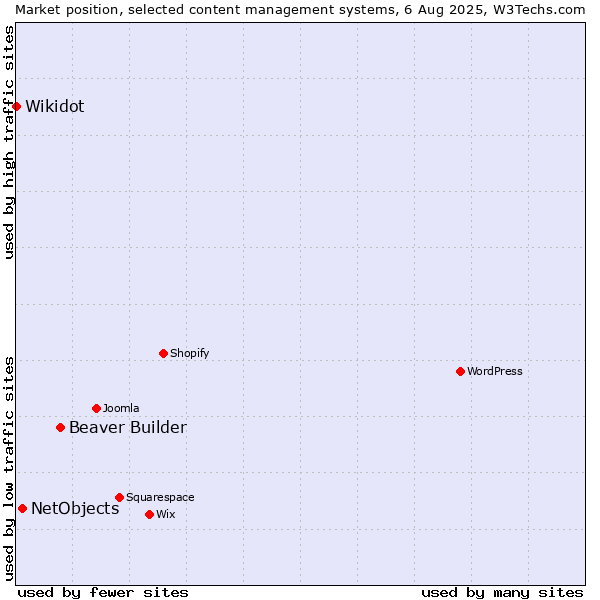 Market position of Beaver Builder vs. NetObjects vs. Wikidot