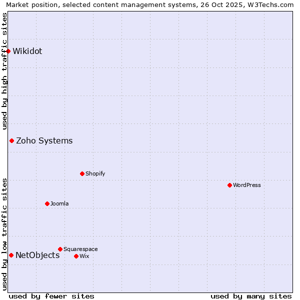 Market position of Zoho Systems vs. NetObjects vs. Wikidot