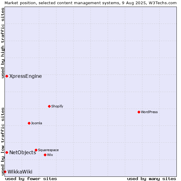 Market position of XpressEngine vs. NetObjects vs. WikkaWiki
