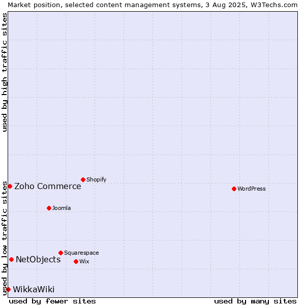Market position of NetObjects vs. Zoho Commerce vs. WikkaWiki