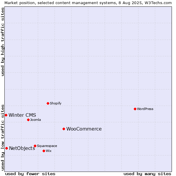 Market position of WooCommerce vs. NetObjects vs. Winter CMS