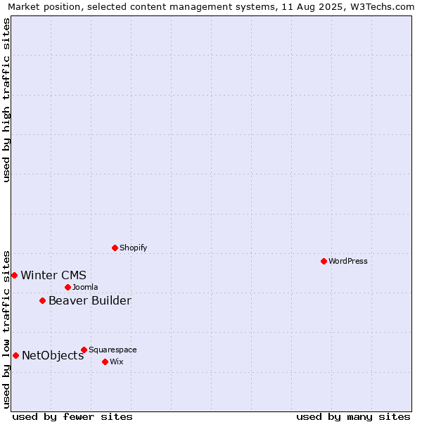 Market position of Beaver Builder vs. NetObjects vs. Winter CMS