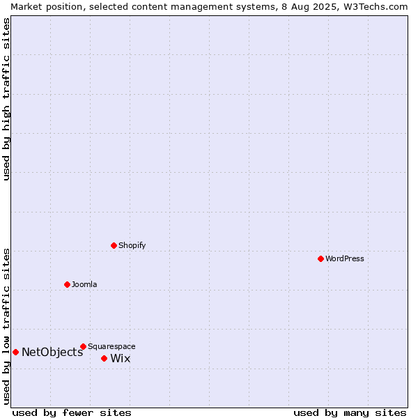 Market position of Wix vs. NetObjects