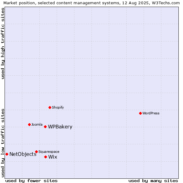 Market position of Wix vs. WPBakery vs. NetObjects