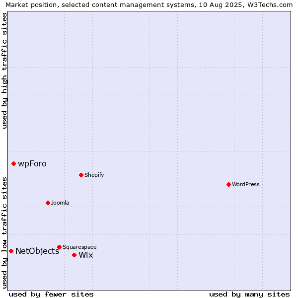 Market position of Wix vs. wpForo vs. NetObjects