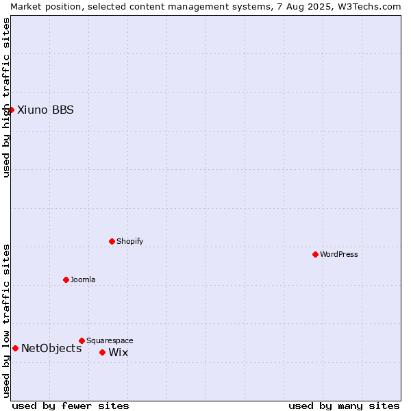Market position of Wix vs. NetObjects vs. Xiuno BBS