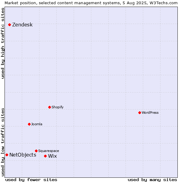 Market position of Wix vs. Zendesk vs. NetObjects