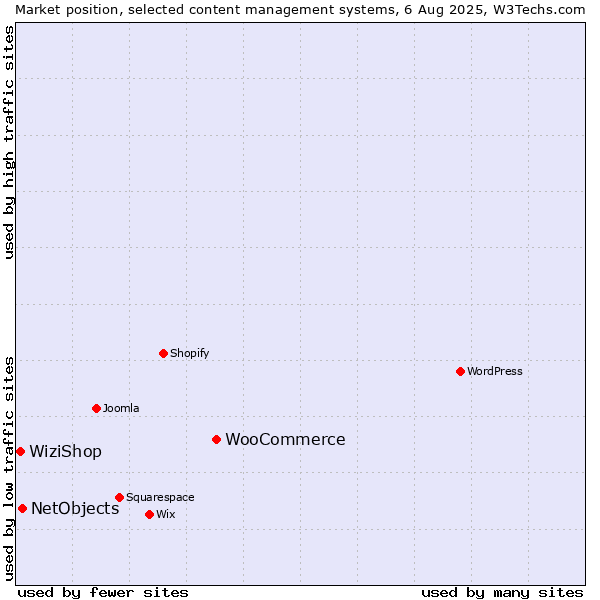 Market position of WooCommerce vs. NetObjects vs. WiziShop