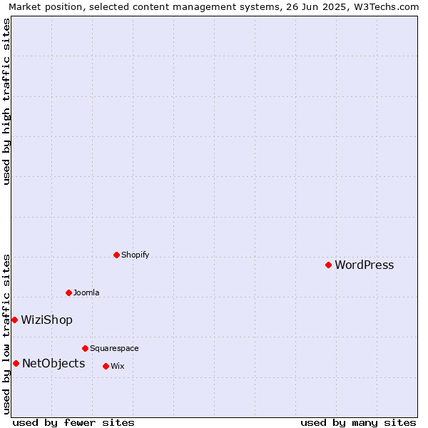Market position of WordPress vs. NetObjects vs. WiziShop
