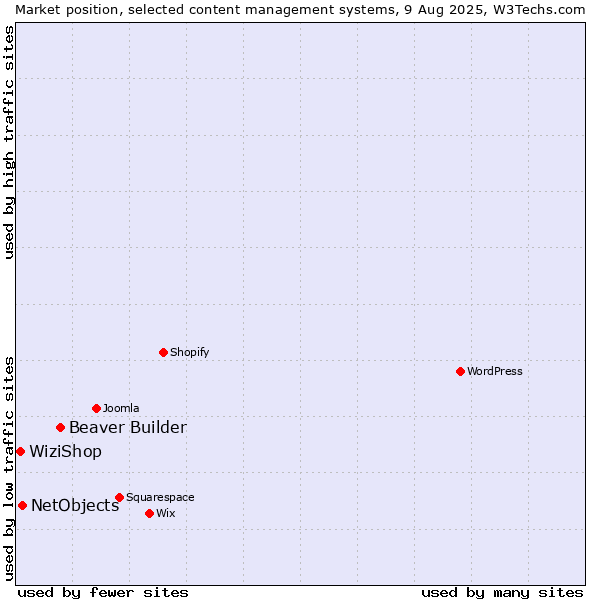 Market position of Beaver Builder vs. NetObjects vs. WiziShop