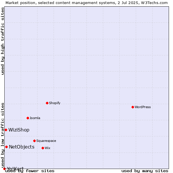 Market position of NetObjects vs. WiziShop vs. Yo!Kart