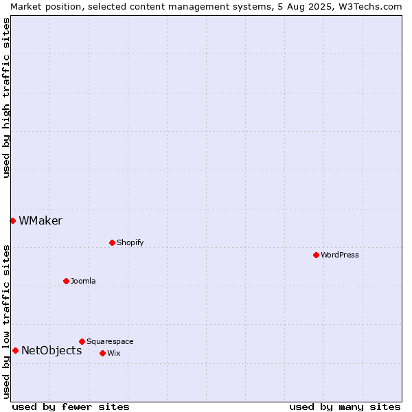 Market position of NetObjects vs. WMaker