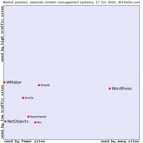Market position of WordPress vs. NetObjects vs. WMaker