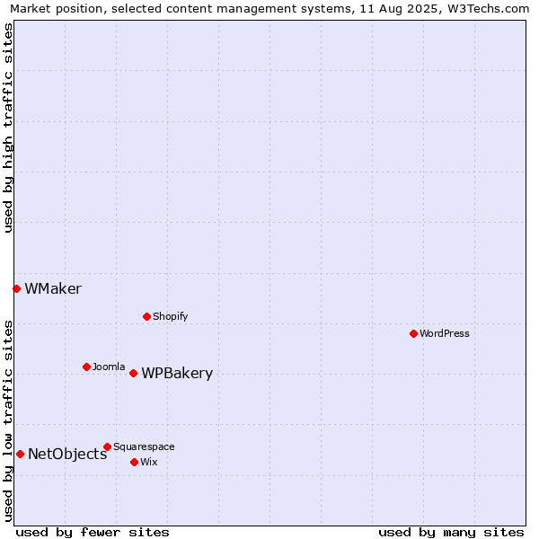 Market position of WPBakery vs. NetObjects vs. WMaker