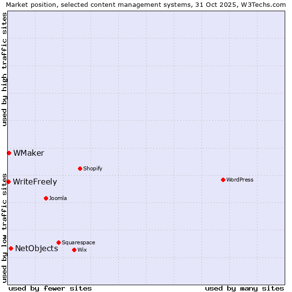 Market position of NetObjects vs. WMaker vs. WriteFreely