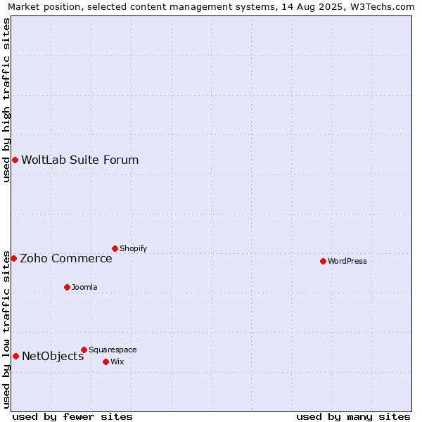 Market position of NetObjects vs. WoltLab Suite Forum vs. Zoho Commerce