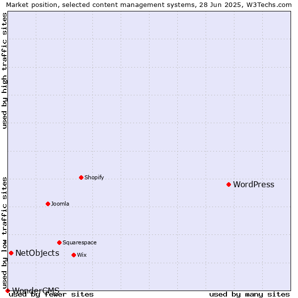 Market position of WordPress vs. NetObjects vs. WonderCMS