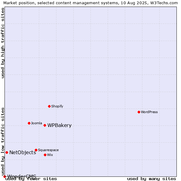 Market position of WPBakery vs. NetObjects vs. WonderCMS