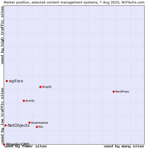 Market position of wpForo vs. NetObjects vs. WonderCMS