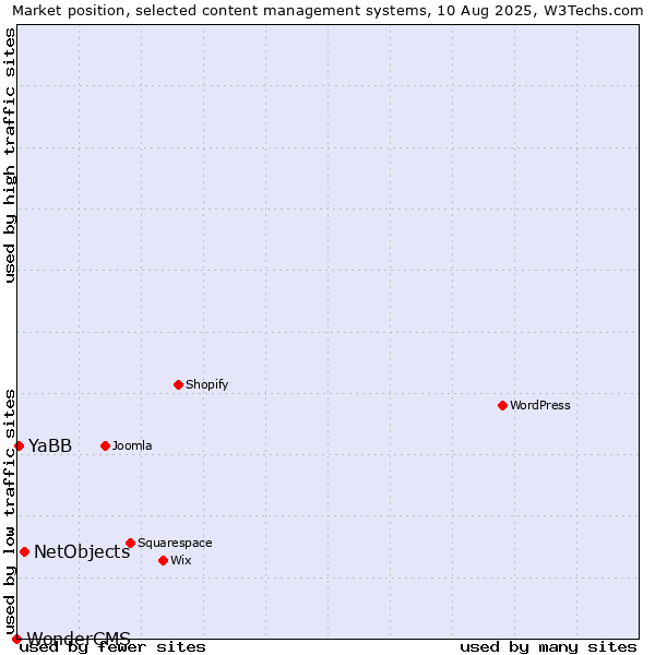 Market position of NetObjects vs. YaBB vs. WonderCMS