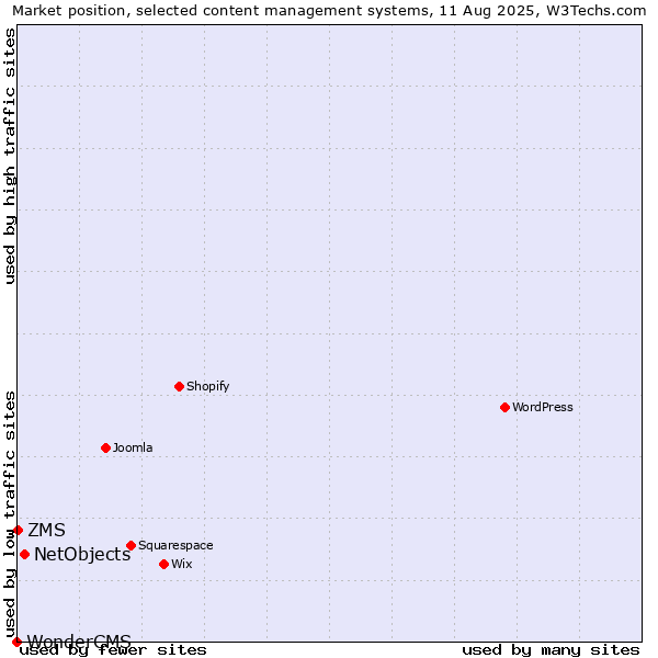 Market position of NetObjects vs. ZMS vs. WonderCMS