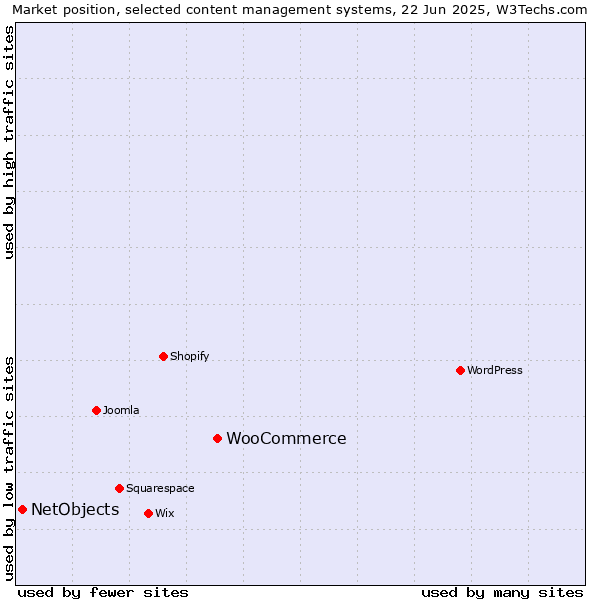 Market position of WooCommerce vs. NetObjects