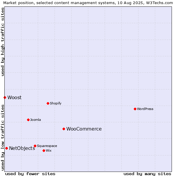 Market position of WooCommerce vs. NetObjects vs. Woost