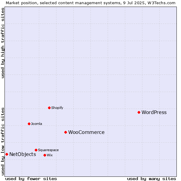 Market position of WordPress vs. WooCommerce vs. NetObjects
