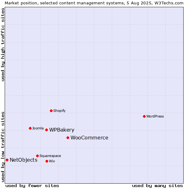 Market position of WooCommerce vs. WPBakery vs. NetObjects