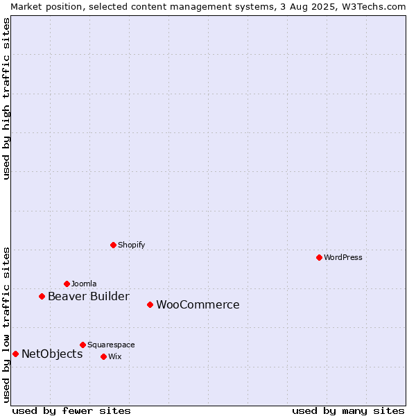 Market position of WooCommerce vs. Beaver Builder vs. NetObjects