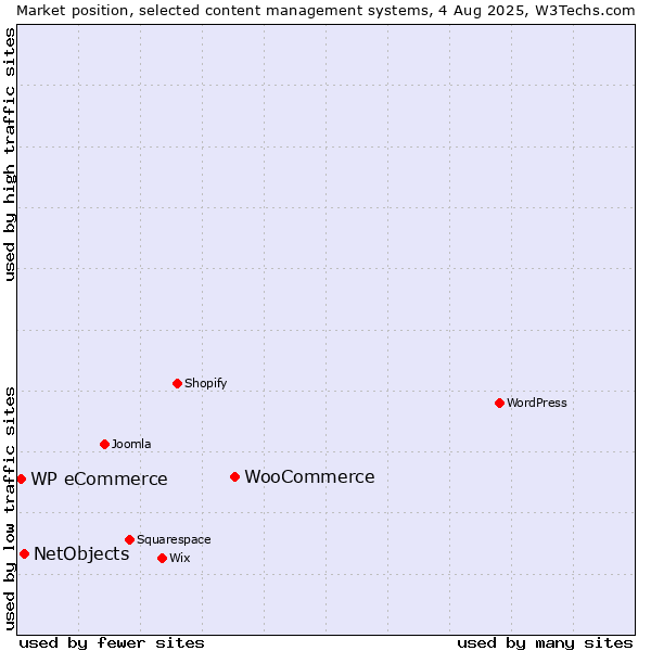 Market position of WooCommerce vs. NetObjects vs. WP eCommerce