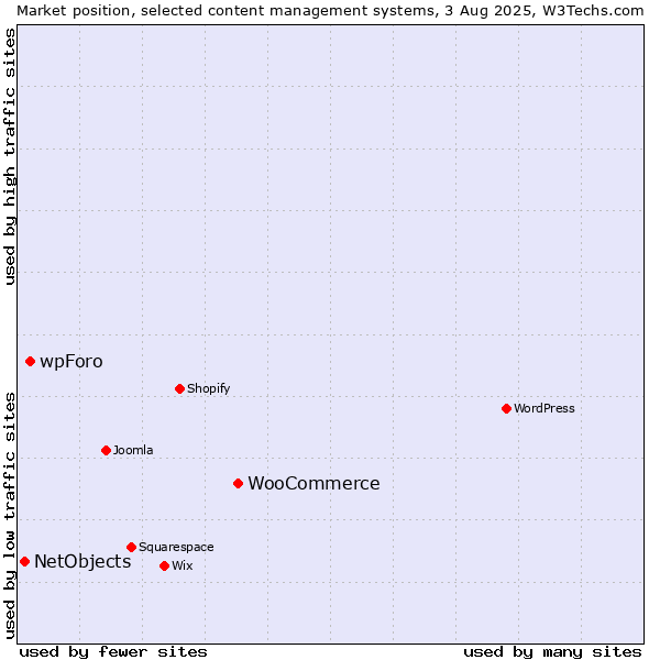 Market position of WooCommerce vs. wpForo vs. NetObjects
