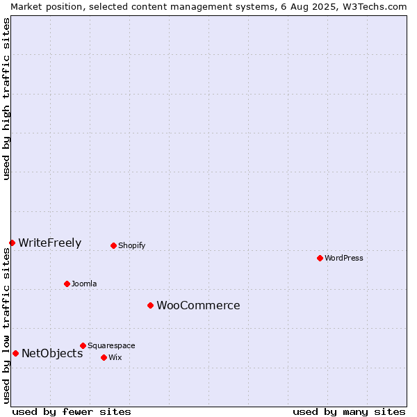 Market position of WooCommerce vs. NetObjects vs. WriteFreely