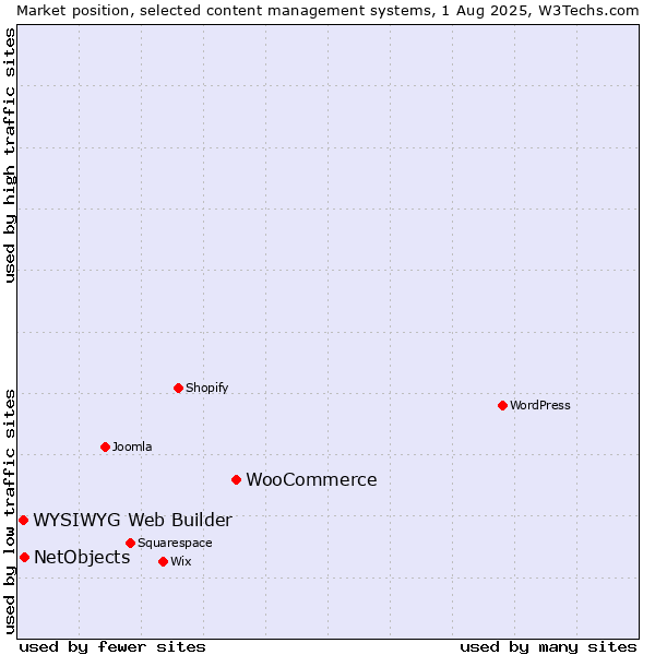 Market position of WooCommerce vs. NetObjects vs. WYSIWYG Web Builder