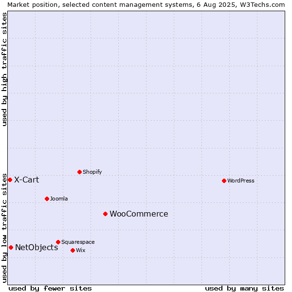 Market position of WooCommerce vs. NetObjects vs. X-Cart