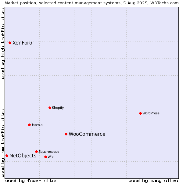 Market position of WooCommerce vs. XenForo vs. NetObjects