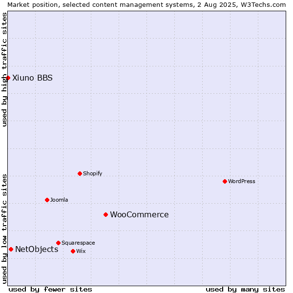Market position of WooCommerce vs. NetObjects vs. Xiuno BBS